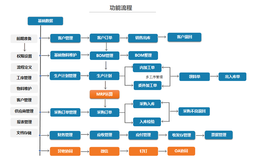 系统流程操作