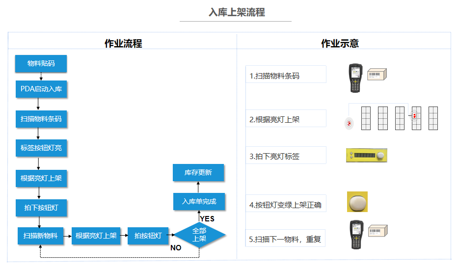 入库上架流程