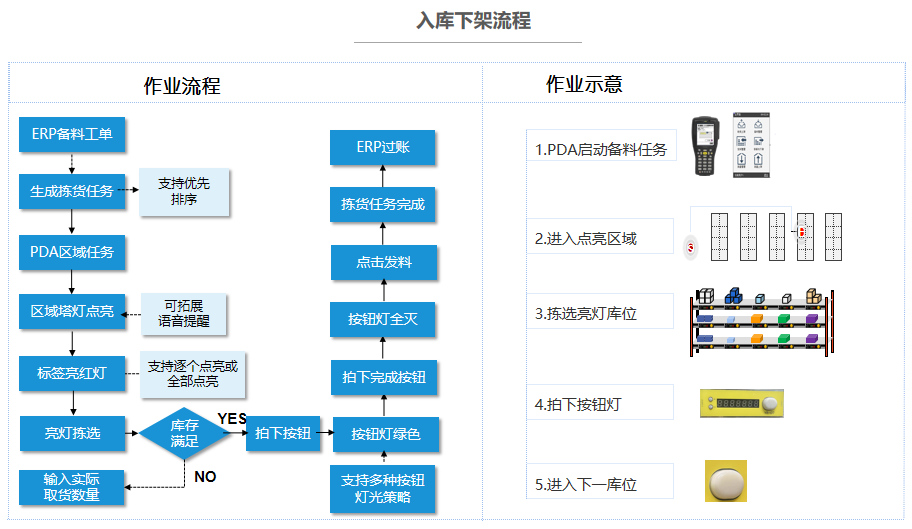 入库下架流程